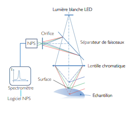 MICROSCOPE CONCEPT